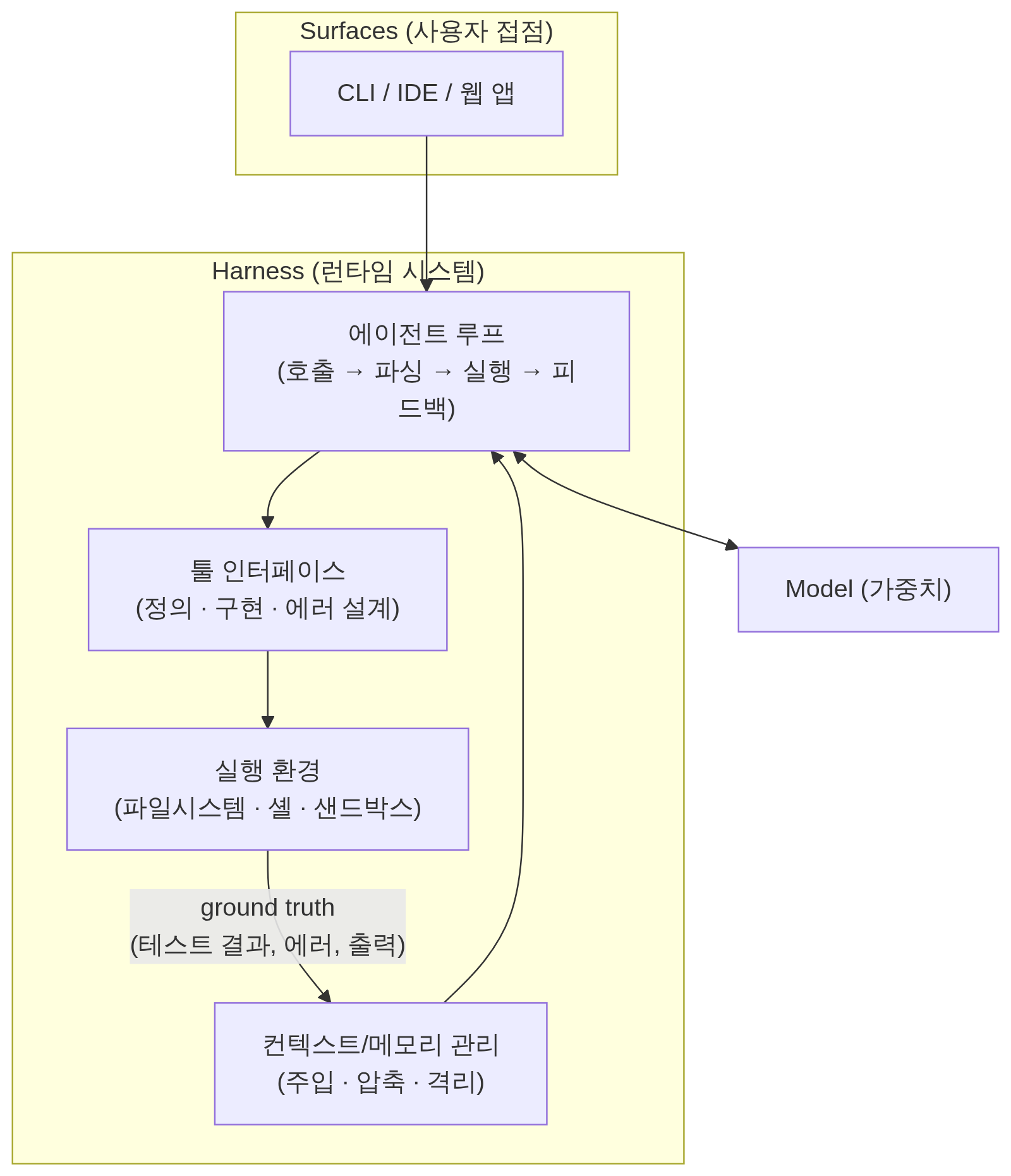 하네스의 구조: Model · Harness · Surfaces와 ground truth 피드백 루프