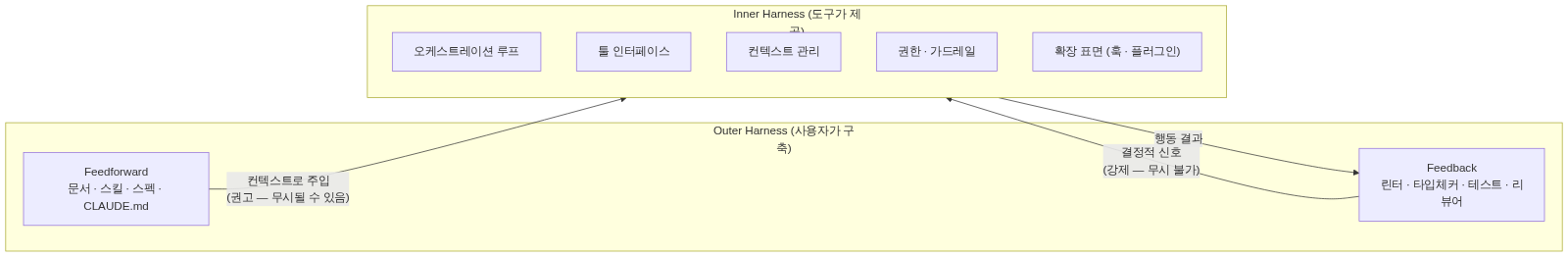 inner harness와 outer harness, feedforward · feedback 구분